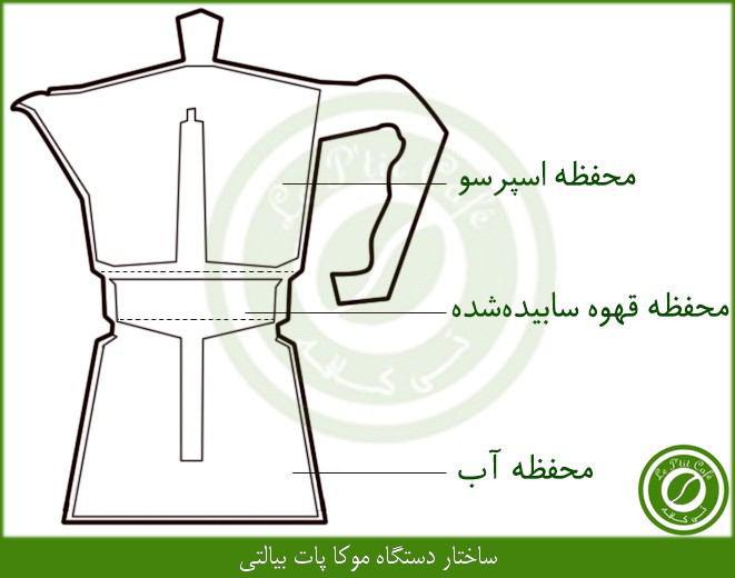 ساختار دستگاه موکا پات